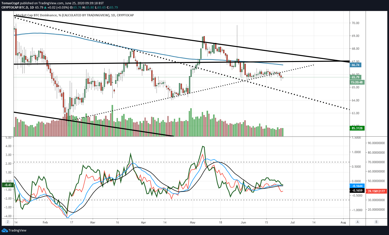 elongate crypto price chart